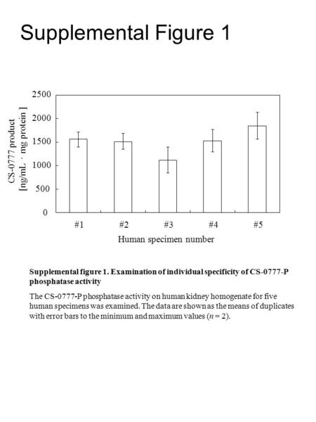 Supplemental Figure 1 Supplemental figure 1. Examination of individual specificity of CS-0777-P phosphatase activity The CS-0777-P phosphatase activity.