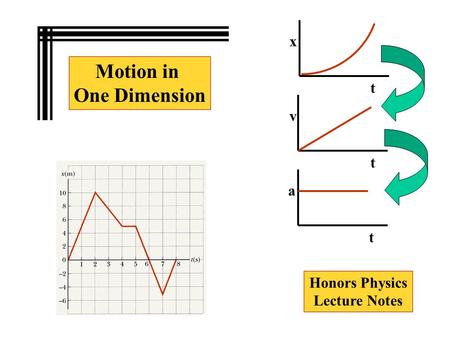 Motion in One Dimension Honors Physics Lecture Notes t t x t v a.