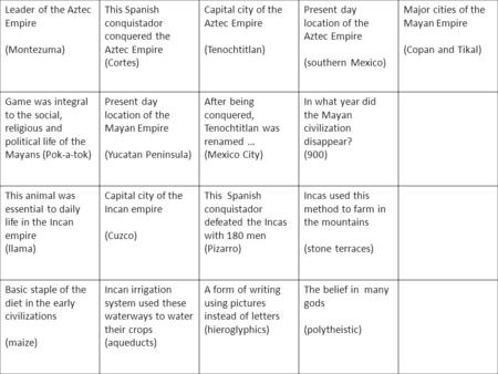 Maya Aztec And Inca Civilizations Chart