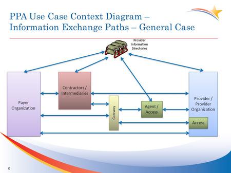PPA Use Case Context Diagram – Information Exchange Paths – General Case 0 Payer Organization Payer Organization Provider / Provider Organization Contractors.