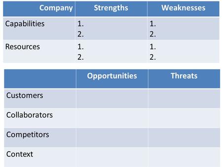 Company Strengths Weaknesses Capabilities 1. 2. Resources