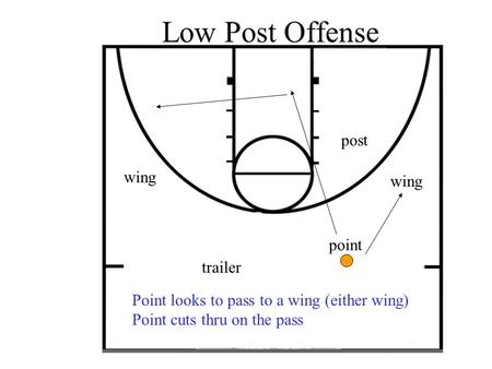 Low Post Offense point post wing trailer Point looks to pass to a wing (either wing) Point cuts thru on the pass.