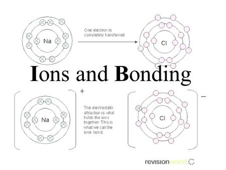 Ions and Bonding. Define ion, ionic bond, ionic compound. Use Bohr models to show how ionization and ionic bonding occur Key Words ionic compoundformula.