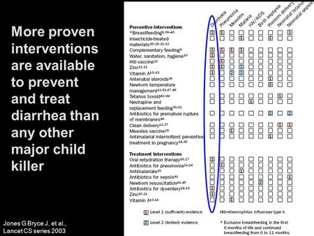 More proven interventions are available to prevent and treat diarrhea than any other major child killer Jones G Bryce J. et al., Lancet CS series 2003.