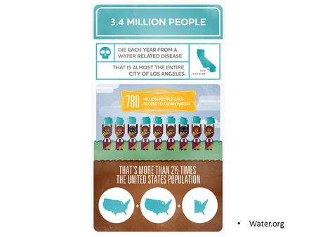 Water.org. Water and Public Health Pathogens and waterborne disease 2 million deaths annually due to unsafe water, sanitation and hygiene 4% of the global.