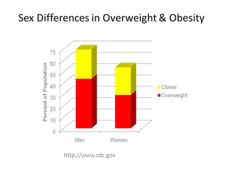Sex Differences in Overweight & Obesity.
