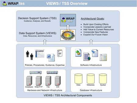 VIEWS / TSS Overview. End-to-end Air Quality Data and Decision Support VIEWS / TSS Vision Acquisition Import Unification Management Manipulation Retrieval.