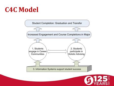 C4C Model 1. Career Communities Develop interdisciplinary groupings to deliver instruction and student experiences in small, career-based communities.