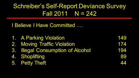 Schreiber’s Self-Report Deviance Survey Fall 2011 N = 242 I Believe I Have Committed …. 1. 1.A Parking Violation149 2. 2.Moving Traffic Violation174 3.