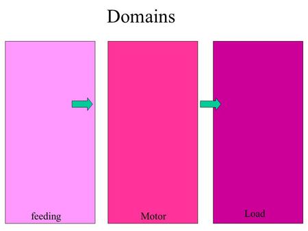 Domains feedingMotor Load. Predictive On-Line - CSA Current Signature Analysis (Analysis of the current firm) - ¿Who does the analysis? - AC, DC, Motors.