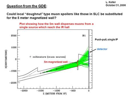 Question from the GDE : Could local “doughnut” type muon spoilers like those in SLC be substituted for the 5 meter magnetized wall? 5m magnetized wall.