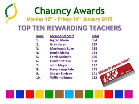 Chauncy Awards Monday 12 th - Friday 16 th January 2015 TOP TEN REWARDING TEACHERS RankMember of StaffTotal 1.Ingrao Maria554 2.Gray Karen189 3.Macdonald.