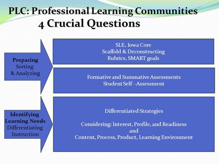 PLC: Professional Learning Communities 4 Crucial Questions What do we want each student to learn, know, or be able to do? What evidence do we have of the.