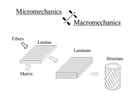 Micromechanics Macromechanics Fibers Lamina Laminate Structure Matrix.