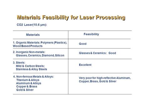 Materials Feasibility for Laser Processing CO2 Laser(10.6 µm): Materials Feasibility 1. Organic Materials: Polymers (Plastics), Wood Based Products 2.