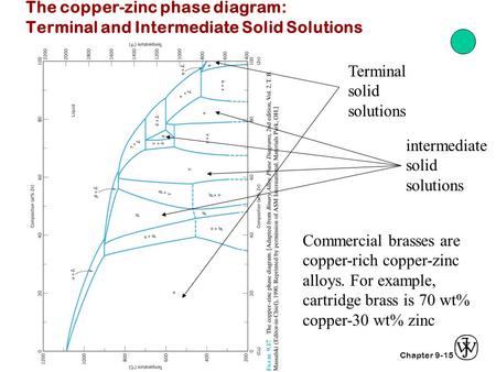 Chapter 9-15 The copper-zinc phase diagram: Terminal and Intermediate Solid Solutions Terminal solid solutions intermediate solid solutions Commercial.