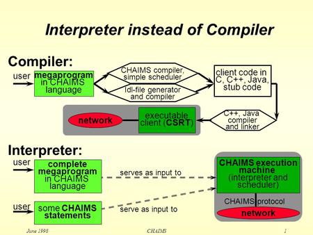June 1998 CHAIMS1 Interpreter instead of Compiler CHAIMS execution machine (interpreter and scheduler) user Interpreter: network CHAIMS-protocol complete.