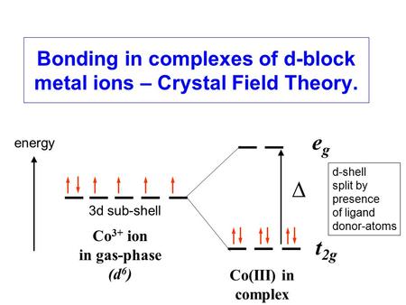 Bonding in complexes of d-block metal ions – Crystal Field Theory. energy egeg t 2g Co 3+ ion in gas-phase (d 6 ) Δ Co(III) in complex 3d sub-shell d-shell.