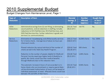 2010 Supplemental Budget Budget Changes from Maintenance Level, Page 1 Type of Reduction Description of ItemBiennial Savings, $ M Number Affected (approx.)