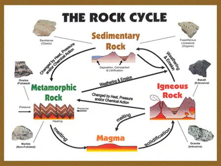 Sedimentary Rocks. Sedimentary Rocks Sedimentary Rock Formation: Layers of sediment are deposited at the bottom of seas and lakes. Over millions.