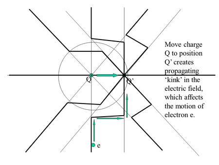Q Q’ e Move charge Q to position Q’ creates propagating ‘kink’ in the electric field, which affects the motion of electron e.