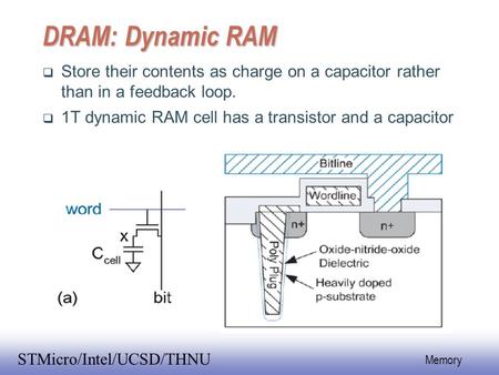 DRAM: Dynamic RAM Store their contents as charge on a capacitor rather than in a feedback loop. 1T dynamic RAM cell has a transistor and a capacitor.