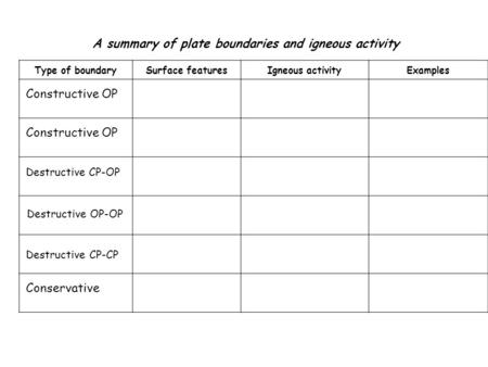 A summary of plate boundaries and igneous activity Type of boundarySurface featuresIgneous activityExamples Constructive OP Destructive CP-OP Destructive.