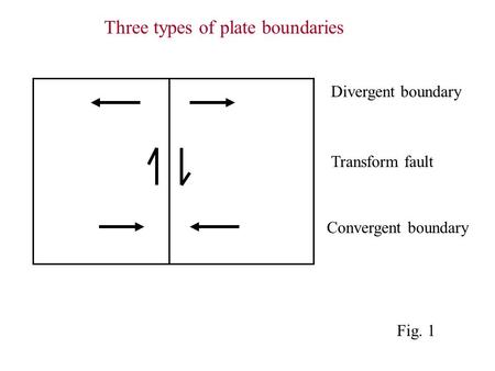 Divergent boundary Transform fault Convergent boundary Three types of plate boundaries Fig. 1.