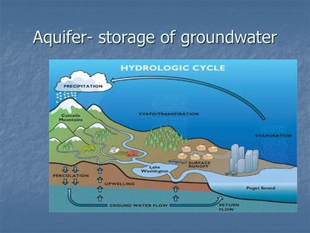 Aquifer- storage of groundwater. Where does groundwater come from? Rain!!!! Water seeps (infiltrates) into the soil Rain!!!! Water seeps (infiltrates)