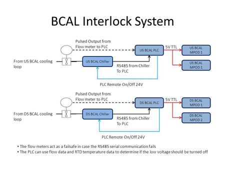 BCAL Interlock System US BCAL Chiller US BCAL MPOD 1 US BCAL PLC Pulsed Output from Flow meter to PLC From US BCAL cooling loop US BCAL MPOD 1 RS485 from.