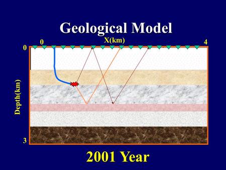 Geological Model 0 4 0 3 Depth(km) X(km) 2001 Year.