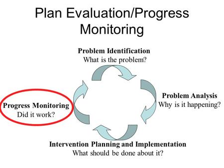 Plan Evaluation/Progress Monitoring Problem Identification What is the problem? Problem Analysis Why is it happening? Progress Monitoring Did it work?