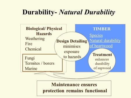 Durability- Natural Durability Biological/ Physical Hazards Weathering Fire Chemical TIMBER Species Natural durability of heartwood Maintenance ensures.