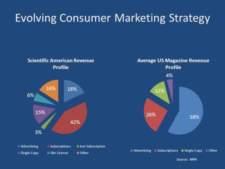 Evolving Consumer Marketing Strategy Source: MPA.