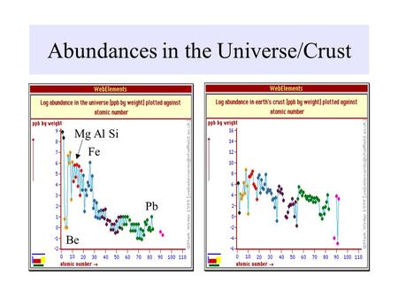 Abundances in the Universe/Crust Fe Be Mg Al Si Pb.