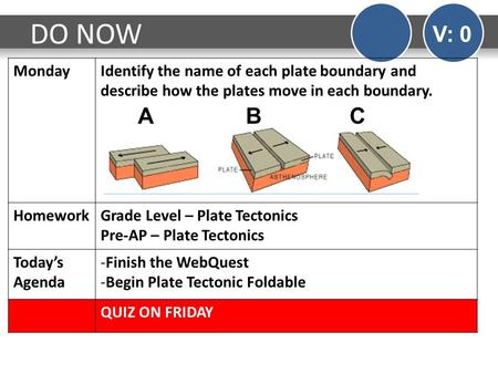 DO NOW V: 0 MondayIdentify the name of each plate boundary and describe how the plates move in each boundary. HomeworkGrade Level – Plate Tectonics Pre-AP.