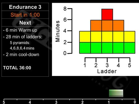 5 42 1 0 3 Endurance 3 Start in 1:00 Next - 6 min Warm up - 28 min of ladders: 5 pyramids: 4,6,8,6,4 mins - 2 min cool-down TOTAL 36:00.