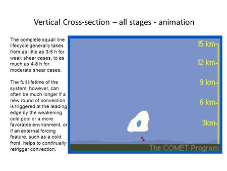 Vertical Cross-section – all stages - animation
