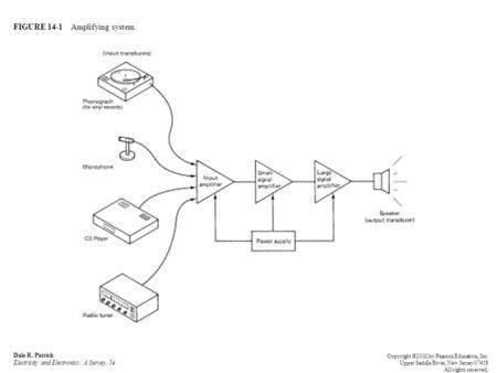 FIGURE 14-1 Amplifying system. Dale R. Patrick Electricity and Electronics: A Survey, 5e Copyright ©2002 by Pearson Education, Inc. Upper Saddle River,