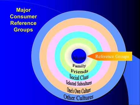 Major Consumer Reference Groups Reference Groups.