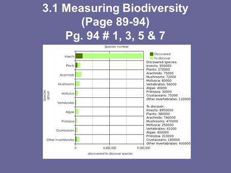 3.1 Measuring Biodiversity (Page 89-94) Pg. 94 # 1, 3, 5 & 7.