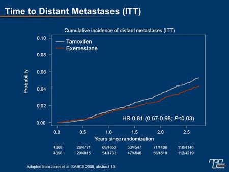 Time to Distant Metastases (ITT) Cumulative incidence of distant metastases (ITT) Adapted from Jones et al. SABCS 2008, abstract 15. 486826/477169/465253/454771/4406110/4146.