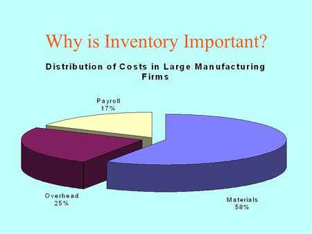 Why is Inventory Important?. Inventory at Successive Stocking Points.
