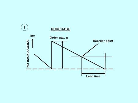Reorder point Lead time Order qty., q NO BACKLOGGING PURCHASE Inv. I.