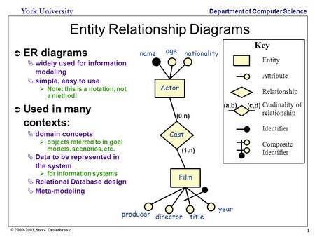 1 York University Department of Computer Science © 2000-2003, Steve Easterbrook Entity Relationship Diagrams Actor Entity Attribute Relationship Key Cast.