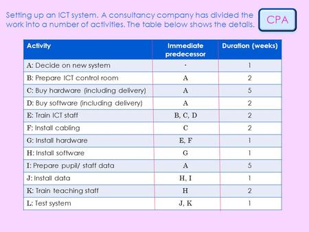 CPA Setting up an ICT system. A consultancy company has divided the work into a number of activities. The table below shows the details. ActivityImmediate.