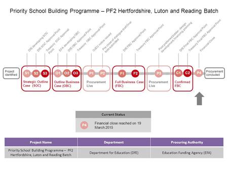 Project NameDepartmentProcuring Authority Priority School Building Programme – PF2 Hertfordshire, Luton and Reading Batch Department for Education (DfE)Education.