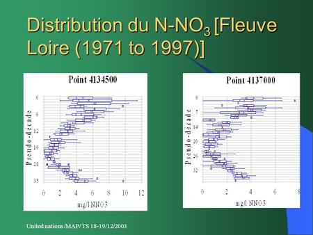 United nations /MAP/ TS 18-19/12/2003 Distribution du N-NO 3 [Fleuve Loire (1971 to 1997)]