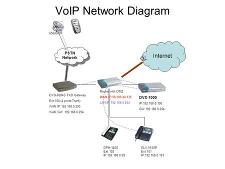 VoIP Network Diagram Internet PSTN Network DVX