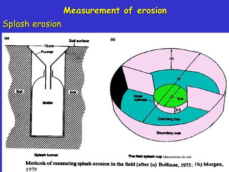 Measurement of erosion Splash erosion. Techniques in farmers fields  Figure 1. Measurement of erosion and.